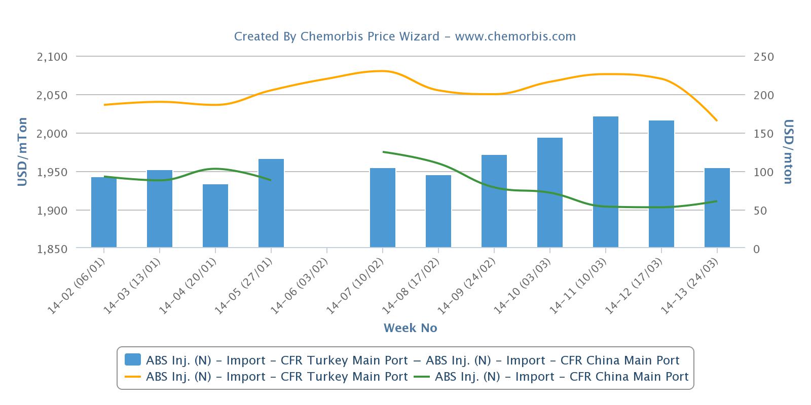 Far East Asian ABS prices move south for April in Turkey